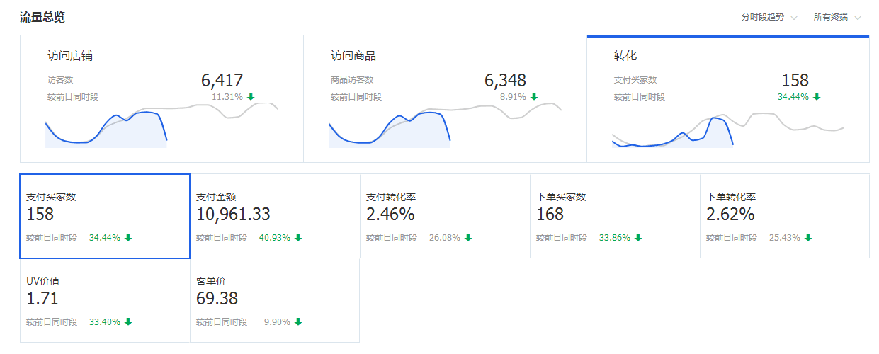 淘寶開店你還在為轉(zhuǎn)化率 客單價的提升而發(fā)愁